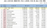 성남상공회의소,국내 매출액 1000대 기업 중 성남 기업 35개사 차지