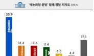 與, 친박ㆍ비박으로 갈릴 시 12.6%로 지지율 동률…국민의당 4당 추락