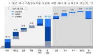 인공지능(AI)시대 경제효과 460조, 신규 일자리 80만명