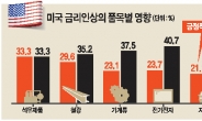 자동차·항공·석유화학 ‘부정적’…반도체·철강 ‘중립적’