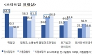 스타트업들 “직원 채용 때 책임감·인성 가장 중시”