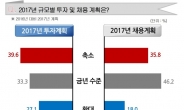 [경총 2017 전망①]투자는 ‘축소’, 채용은 ‘올해 수준’