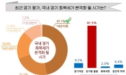 [경총 2017 전망③]국내 경기회복은 ‘2019년 이후’