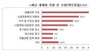 지속적인 내수 침체로 중소기업 경영상황 악화일로