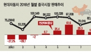 [현대차, 中 판매돌풍] ‘위에나’ 中시장 드라이브…‘限韓令’ 넘는 현대차