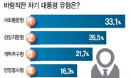 차기 대선주자 갖출 덕목…CEO 43% “통합·화합 능력”