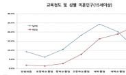 결혼도 ‘미스매치’ 고학력 여성 1/4은 미혼…노인 절반이 스스로 생활비 마련