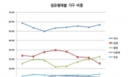 월세가구 23%, 전세가구 비율 넘었다…자기집 거주자는 56.8%