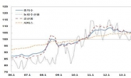 11월 생산자물가지수 전월比 0.4%↑…4개월 연속 상승세