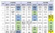 알파고 영향? 생명과학자·정보시스템 전문가, ‘장래희망’ 선호도↑