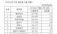 이란 수출 80% 증가…자동차 증가세 뚜렷