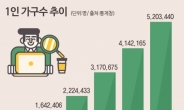 [기념일과 통계] ‘1코노미’ 시대의 12월25일 성탄절