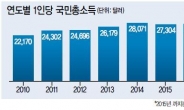 활력잃은 경제…공염불된 ‘GDP 3만弗’ 꿈