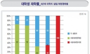 재정 지원 없는 한국 대학, 등록금은 세계 최상위권