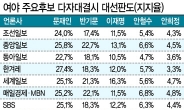 [여론조사로 본 대선판도] 촛불·개헌…중위그룹 잠룡들의 반전 묘수