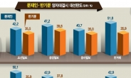 [여론조사로 본 대선판도] 2040-文 vs 6080-潘…빅2 잠룡 지지층 쏠림 두드러졌다