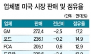 현대기아차‘825만대’목표中·美 판매실적에 달렸다