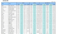 2016년 수입차 판매 7.6% 감소…벤츠 ‘웃고’ 폴크스바겐 ‘울고’