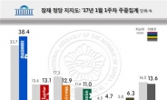 더불어민주당 지지율 40% 돌파…TK에서도 1위