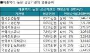 공공기관 평균 연봉 6253만원…근로자 소득 상위 13%