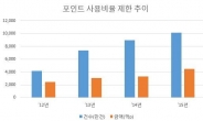 카드사 포인트 ‘꼼수’ 이젠 안녕…올해부터 포인트 비율 제한 없이 사용 가능