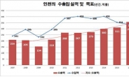 인천시, 지역기업 수출 붐업 조성… “한국 수출 선두도시 견인”