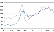 수입물가지수 전년동월比  9.2%↑…2011년 11월 이후 가장 많이 올랐다