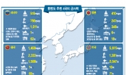 美·中·日·러 국방비 8359억弗…한반도 4强 위험한 군비경쟁