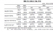 통화량 2400조 돌파...돈 잔뜩 풀었는데 은행으로 숨었다