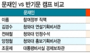 문재인·반기문 캠프는 ‘親노 vs 親MB’ 대결