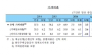 금리공포에 기업들, 빚 줄이기 시작했다