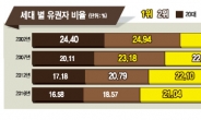 [대선 불당긴 반기문] 유권자 3040→4050 중심이동…대선 ‘키’ 쥔 50대