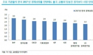 한은, 곧 잠재성장률 2%대로 조정할 듯...사상 처음