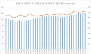 울산ㆍ경남, 경기 나쁜데 치킨집ㆍ카페만 급증