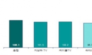 2월 광고시장 소폭 살아난다…수입차 광고주들 “지상파TV 광고 늘릴 것” <코바코>