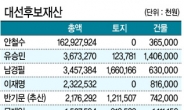 대선후보 재산 알아보니…文 15억-潘 21억- 李 23억-安 1629억