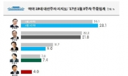 文 충청 다시 1위…潘과의 격차 더 벌어져