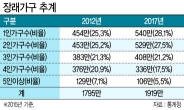 1인가구 540만…일자리·저출산·고령화 정책 표심 가른다