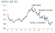 ‘트럼프’ 정책 불확실성에 원/달러 환율 박스권 등락…0.4원 상승 마감