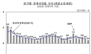 [속보] 작년 4분기 경제성장률 0.4%…5분기 연속 ‘0%대 성장’