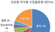 인천항 지난해 컨테이너 물동량 268만TEU 처리