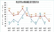 부산지역 소매유통업 경기, 7년 만에 최악