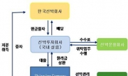 한국선박해양㈜ 부산설립 확정, 해양금융 특화 기대