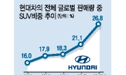 현대차 SUV 수출비중 5년이래 최대…올 30%대로