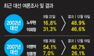 선거 석달전 여론이 당락 좌우…‘벚꽃대선’ 설 민심에 달렸다