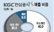 “국민보약 홍삼”…KGC인삼공사 작년 매출 1조 돌파