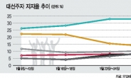 ‘文 독주’…2위그룹 피 터지는 대선 본선경쟁