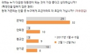 文, 2위와 지지율 세 배까지 격차 벌려