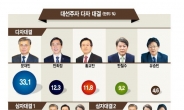 문재인 30%대 박스권 대세론…보수 단일후보땐 예측불허