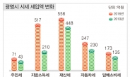 베드타운 NO...광명시 경제자족도시로 뜬다